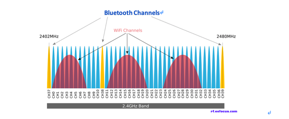 “蓝牙工作原理”