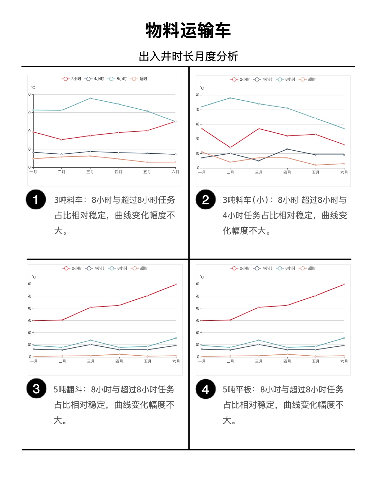 车辆出入井时长月度对比