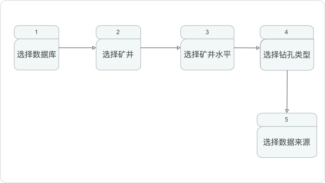 等值线图-绘制钻孔