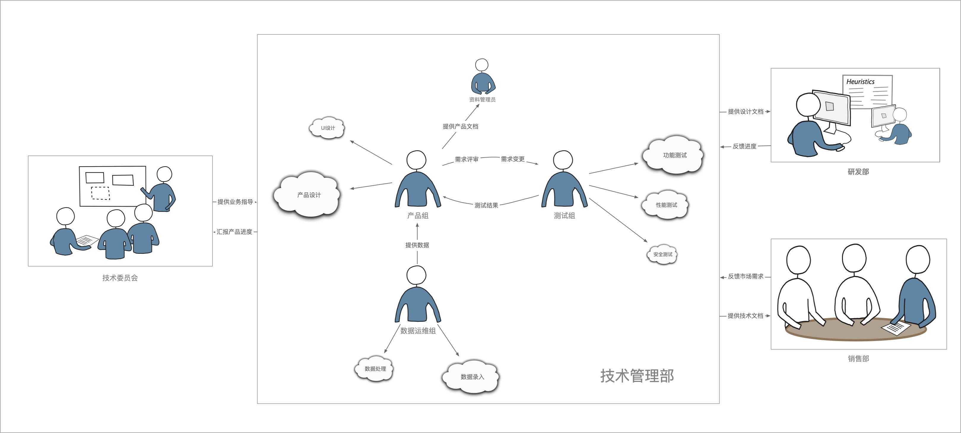 技术管理部业务流程